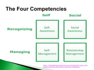 https://thepeakperformancecenter.com/development-series/skill-
builder/personal-effectiveness/emotional-intelligence/
 