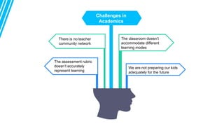 Challenges in
Academics
There is no teacher
community network
The assessment rubric
doesn’t accurately
represent learning
We are not preparing our kids
adequately for the future
The classroom doesn’t
accommodate different
learning modes
 