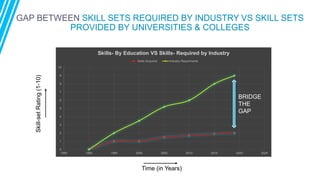 GAP BETWEEN SKILL SETS REQUIRED BY INDUSTRY VS SKILL SETS
PROVIDED BY UNIVERSITIES & COLLEGES
0
1
2
3
4
5
6
7
8
9
10
1985 1990 1995 2000 2005 2010 2015 2020 2025
Skills- By Education VS Skills- Required by Industry
Skills Acquired Industry Requirments
Time (in Years)
Skill-setRating(1-10)
BRIDGE
THE
GAP
 
