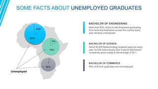 SOME FACTS ABOUT UNEMPLOYED GRADUATES
BACHELOR OF ENGINEERING
More than 60% of the 8 Lakh Engineers graduating
from technical institutions across the country every
year remains unemployed
BACHELOR OF SCIENCE
About 40,000 Biotechnology students pass-out every
year, but the total industry size of about 500 biotech
companies gives supply & demand gap of 25:1
BACHELOR OF COMMERCE
90% of B.Com graduates are not employed
40%
60%
25%
75%
90%
Unemployed
 