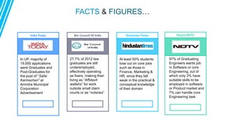 FACTS & FIGURES…
India Today Bar Council Of India Hindustan Times Report NDTV
In UP, majority of
19,000 applications
were Graduates and
Post-Graduates for
the post of “Safai
Karmachari” at
Amroha Municipal
Corporation
Advertisement
27.7% of 2012 law
graduates are still
underemployed,
effectively operating
as fixers, making their
living as “Affidavit
wallahs” for work
outside small claim
courts or as “notaries”
At least 50% students
lose out on core jobs
such as those in
Finance, Marketing &
HR, since they fall
weak in the practical &
conceptual knowledge
of their domain
97% of Graduating
Engineers wants job
in Software or core
Engineering, out of
which only 3% have
suitable skills to be
employed in software
or Product market and
7% can handle core
Engineering task
 