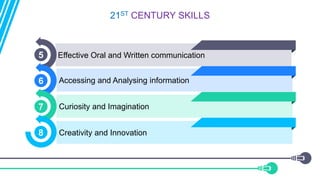21ST CENTURY SKILLS
Effective Oral and Written communication
Accessing and Analysing information
Curiosity and Imagination
Creativity and Innovation
5
6
7
8
 