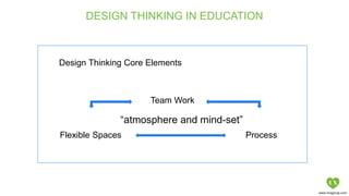 14
www.imaginxp.com
DESIGN THINKING IN EDUCATION
Design Thinking Core Elements
Flexible Spaces Process
Team Work
“atmosphere and mind-set”
 