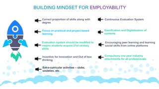 Focus on practical and project based
learning
Evaluation system should be modified to
inspire students acquire 21st century
skills
Correct proportion of skills along with
degree
BUILDING MINDSET FOR EMPLOYABILITY
Extra-curricular activities – clubs,
societies, etc.
Incentive for Innovation and Out of box
thinking
Compulsory one year industry
attachments for all professionals
Encouraging peer learning and learning
social skills from online platforms
Gamification and Digitalization of
contents
Continuous Evaluation System
 