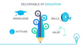 DELIVERABLE OF EDUCATION
SKILLS
VALUE
KNOWLEDGE
ATTITUDE
 