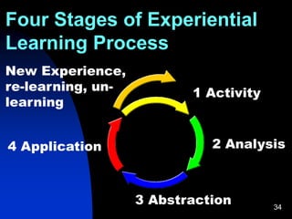 34
Four Stages of Experiential
Learning Process
1 Activity
2 Analysis
3 Abstraction
4 Application
New Experience,
re-learning, un-
learning
 