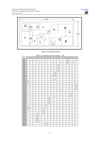 Innovative Systems Design and Engineering

www.iiste.org

ISSN 2222-1727 (Paper) ISSN 2222-2871 (Online)
Vol.4, No.12, 2013

Figure (1) the plant sections.
Table (1)-incidence matrix machine – cell
A
M1
M2
M3
M4
M5
M6
M7
M8
M9
M10
M11
M12
M13
M14
M15
M16
M17
M18
M19
M20
M21
M22
M23
M24
M25
M26
M27
M28
M29
M30
M31
M32
M33
M34
M35
M36
M37

B

C

D

E

F

G

H

I

J

K

L

M

N
X
X
X

O

P

Q

X
X
X
X

X

X
X
X
X

X
X
X
X
X
X
X
X
X
X
X
X
X
X
X
X
X
X
X
X
X
X
X
X

5

 