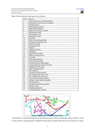 Innovative Systems Design and Engineering

www.iiste.org

ISSN 2222-1727 (Paper) ISSN 2222-2871 (Online)
Vol.4, No.12, 2013

Table (2) the iterations of codes given to the machine
Code
1
2
3
4
5
6
7
8
9
10
11
12
13
14
15
16
17
18
19
20
21
22
23
24
25
26
27
28
29
30
31
32
33
34
35
36
37

Process
Front and rear cover turning machine
Washing front and rear cover machine
Painting section
Shaft grinding machine
Shaft turning machine
Shaft sleeve turning machine
Blacking the shafts
Immersing in acid
Immersing in acid
Washing
Rotor core turning machine
Heating and coupling center
Rotor die casting
Annealing center
Painting
Adding condenser
Packaging
Quality control center
Shaft raw material store
Assembly
Immersing insulators
Electrical field testing
Connecting wires and welding
Compounding the frame with stator
Adding coil to the stator
Stator turning machine
Raw materials
Lamination punch machine
Die casting for the front cover
Die casting for the rear cover
Frame and base punch machine
Welding frame and base machine
Turing machine
Turing frame and base machine
Quality control
Grouping lamination
Compounding the insulator

Figure (3) the product movement inside the plan
Some function is used and evaluated in the optimization process during Ant technique system as follows. X and
Y using symbol to representing the coordination of the nodes or products fabrication section location at a matrix

8

 