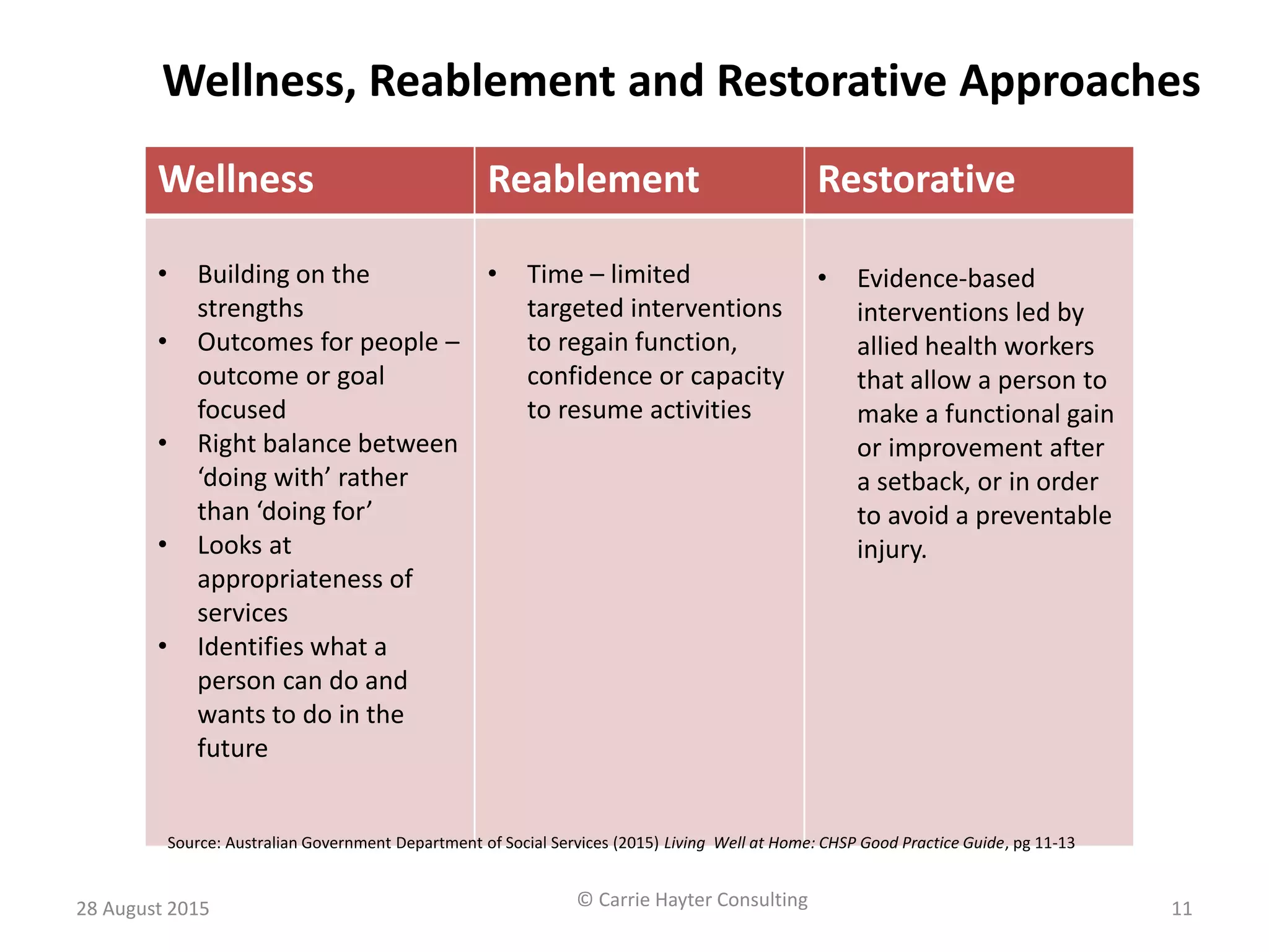 28 August 2015 © Carrie Hayter Consulting 11
Wellness Reablement Restorative
• Building on the
strengths
• Outcomes for people –
outcome or goal
focused
• Right balance between
‘doing with’ rather
than ‘doing for’
• Looks at
appropriateness of
services
• Identifies what a
person can do and
wants to do in the
future
• Time – limited
targeted interventions
to regain function,
confidence or capacity
to resume activities
• Evidence-based
interventions led by
allied health workers
that allow a person to
make a functional gain
or improvement after
a setback, or in order
to avoid a preventable
injury.
Wellness, Reablement and Restorative Approaches
Source: Australian Government Department of Social Services (2015) Living Well at Home: CHSP Good Practice Guide, pg 11-13
 