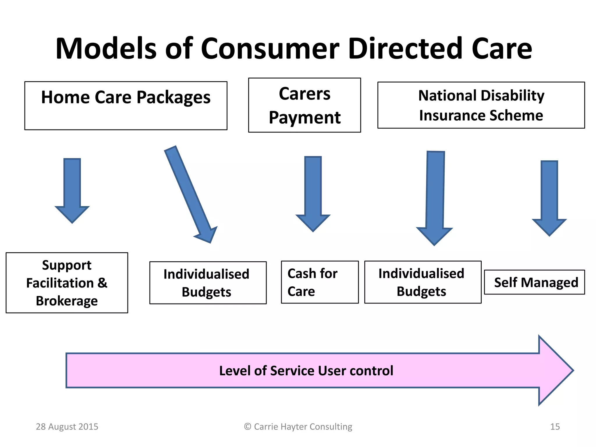 28 August 2015
Models of Consumer Directed Care
Support
Facilitation &
Brokerage
Individualised
Budgets
Cash for
Care
Self Managed
Home Care Packages National Disability
Insurance Scheme
Level of Service User control
© Carrie Hayter Consulting 15
Carers
Payment
Individualised
Budgets
 