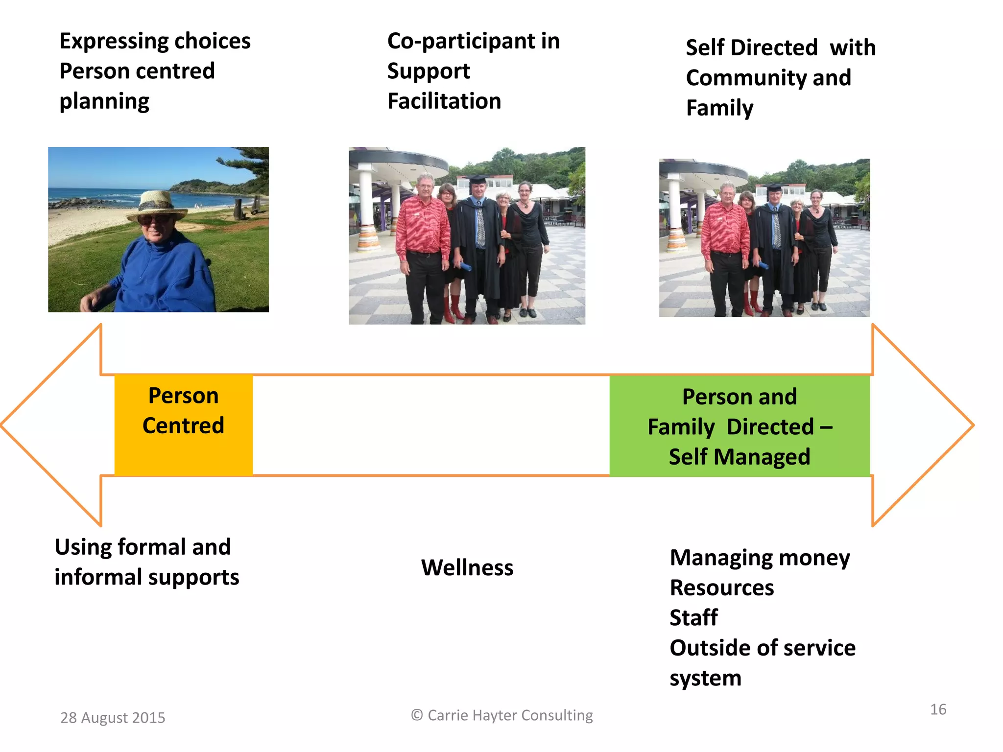 28 August 2015 © Carrie Hayter Consulting 16
Expressing choices
Person centred
planning
Self Directed with
Community and
Family
Using formal and
informal supports
Managing money
Resources
Staff
Outside of service
system
Co-participant in
Support
Facilitation
Person
Centred
Person and
Family Directed –
Self Managed
Wellness
 
