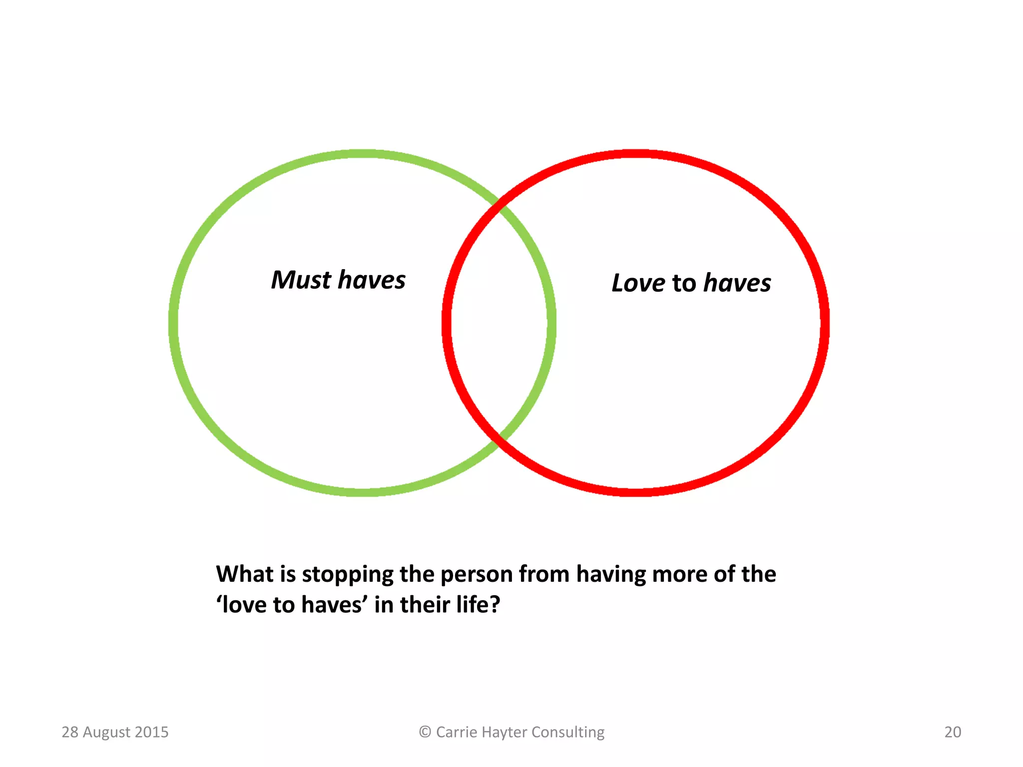 28 August 2015 © Carrie Hayter Consulting 20
Must haves Love to haves
What is stopping the person from having more of the
‘love to haves’ in their life?
 