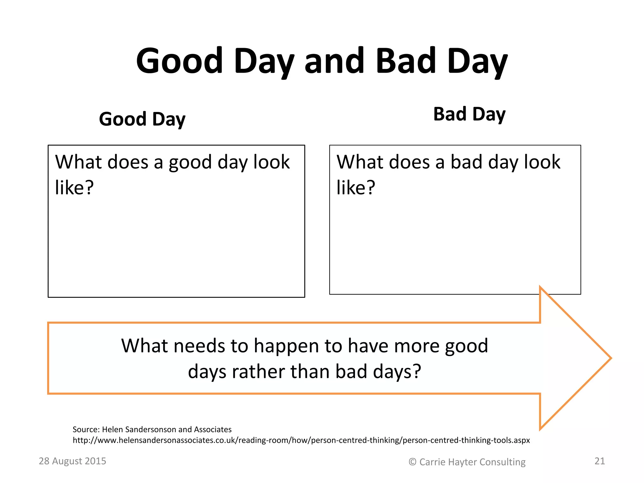 Good Day and Bad Day
Good Day Bad Day
What does a bad day look
like?
28 August 2015 © Carrie Hayter Consulting 21
What does a good day look
like?
What needs to happen to have more good
days rather than bad days?
Source: Helen Sandersonson and Associates
http://www.helensandersonassociates.co.uk/reading-room/how/person-centred-thinking/person-centred-thinking-tools.aspx
 