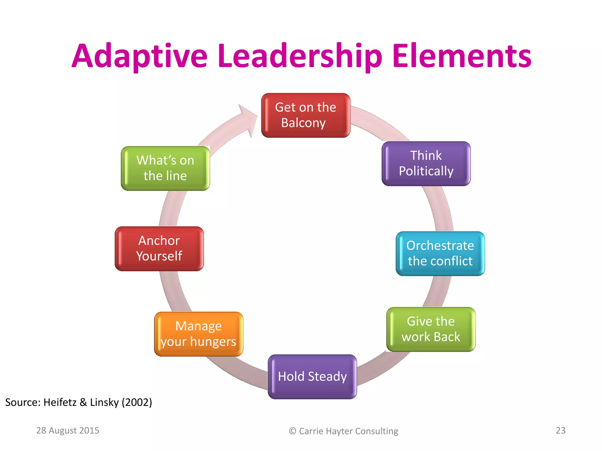 Get on the
Balcony
Give the
work Back
Think
Politically
Orchestrate
the conflict
Manage
your hungers
Anchor
Yourself
What’s on
the line
Hold Steady
Adaptive Leadership Elements
Source: Heifetz & Linsky (2002)
28 August 2015 © Carrie Hayter Consulting 23
 