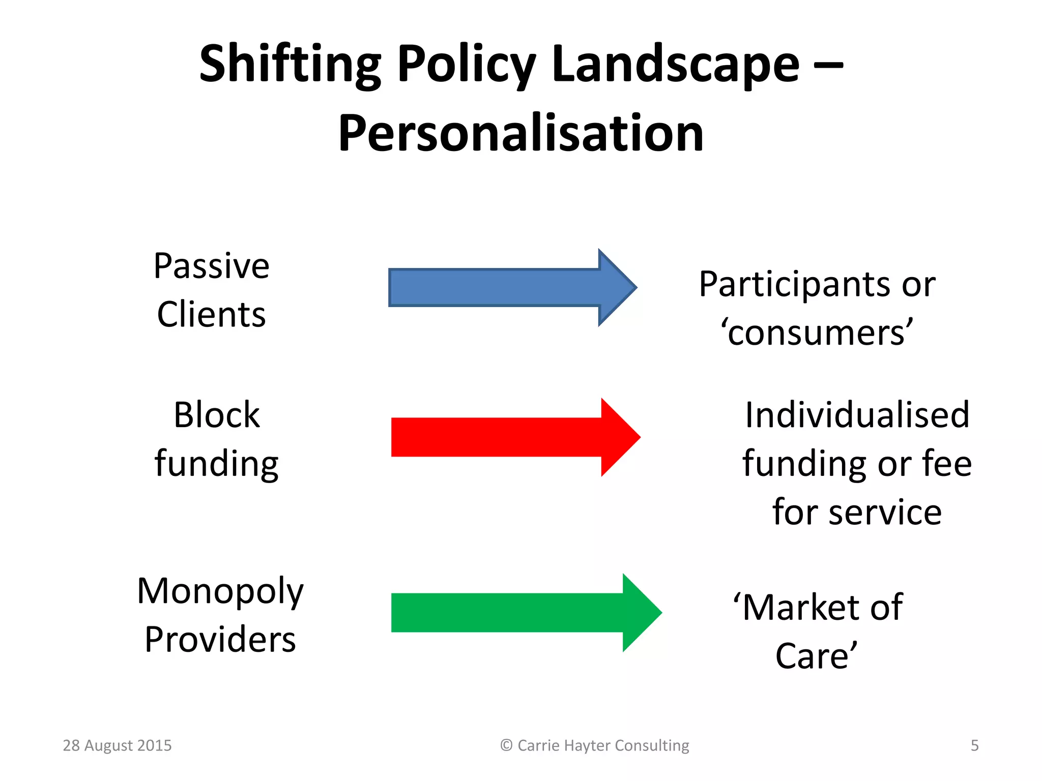 Shifting Policy Landscape –
Personalisation
Passive
Clients
Participants or
‘consumers’
Block
funding
Individualised
funding or fee
for service
Monopoly
Providers
‘Market of
Care’
28 August 2015 © Carrie Hayter Consulting 5
 