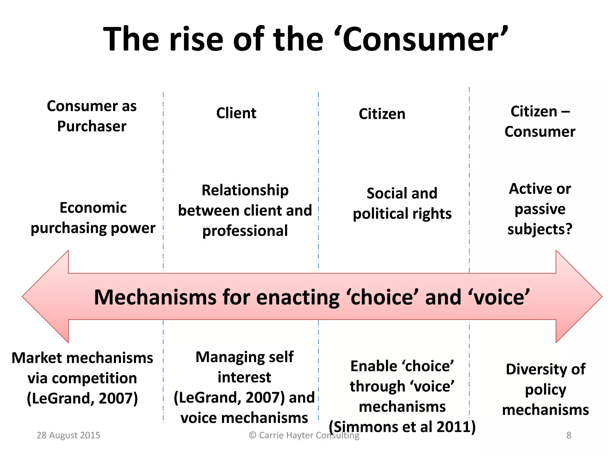 The rise of the ‘Consumer’
Consumer as
Purchaser
Citizen
Social and
political rightsEconomic
purchasing power
Relationship
between client and
professional
Client Citizen –
Consumer
Active or
passive
subjects?
Mechanisms for enacting ‘choice’ and ‘voice’Mechanisms for enacting ‘choice’ and ‘voice’
Market mechanisms
via competition
(LeGrand, 2007)
Managing self
interest
(LeGrand, 2007) and
voice mechanisms
Enable ‘choice’
through ‘voice’
mechanisms
(Simmons et al 2011)
Diversity of
policy
mechanisms
28 August 2015 © Carrie Hayter Consulting 8
 