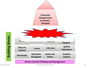 28 August 2015
Service UsersService Users PracticePractice
Staff &
Volunteers
Staff &
Volunteers
CostsCosts
Direct &
Indir...
