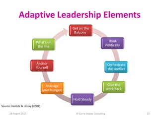 Get on the
Balcony
Give the
work Back
Think
Politically
Orchestrate
the conflict
Manage
your hungers
Anchor
Yourself
What’...
