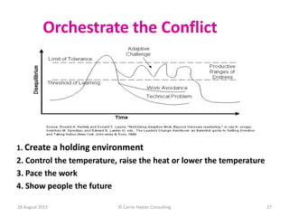 28 August 2015 © Carrie Hayter Consulting 27
Orchestrate the Conflict
1. Create a holding environment
2. Control the tempe...