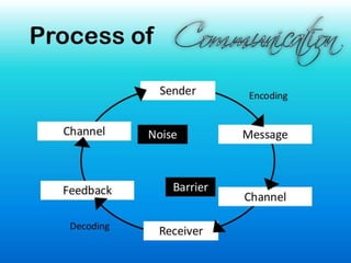 Effective communication is..
• Right people
getting the right
information at the
right time.
 