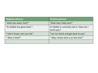 Negative phrases Positive phrases
“what you want, huh?” “How may I help you?”
“En Dollah has gone back “. En Dollah is currently not in. How can I
assist you?
“I don’t know..not sure lah”. “Let me check and get back to you”.
“ Who is that?” “ May I know who is on the line?”
 