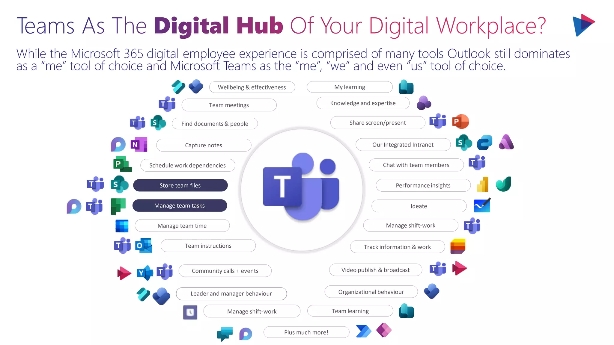 While the Microsoft 365 digital employee experience is comprised of many tools Outlook still dominates
as a “me” tool of choice and Microsoft Teams as the “me”, “we” and even “us” tool of choice.
Capture notes
Team meetings
Manage team time
Track information & work
Manage team tasks
Store team files
Schedule work dependencies
Team instructions
Share screen/present
Our Integrated Intranet
Chat with team members
Performanceinsights
Ideate
Manage shift-work
Community calls + events Video publish & broadcast
Organizational behaviour
Knowledge and expertise
Manage shift-work
Leader and manager behaviour
Find documents& people
Wellbeing & effectiveness My learning
Team learning
Plus much more!
 