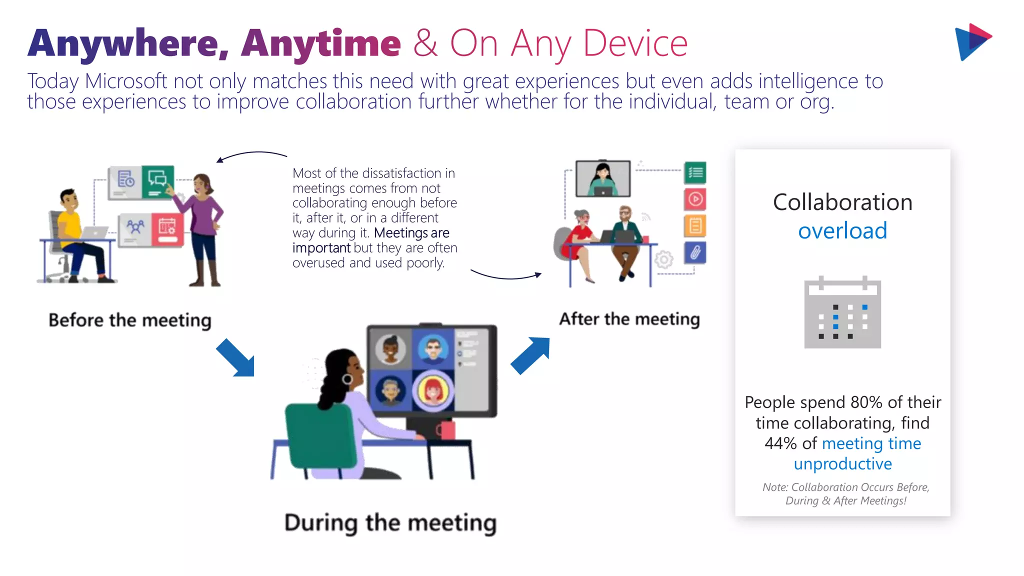 Today Microsoft not only matches this need with great experiences but even adds intelligence to
those experiences to improve collaboration further whether for the individual, team or org.
Collaboration
overload
People spend 80% of their
time collaborating, find
44% of meeting time
unproductive
Note: Collaboration Occurs Before,
During & After Meetings!
Most of the dissatisfaction in
meetings comes from not
collaborating enough before
it, after it, or in a different
way during it. Meetings are
important but they are often
overused and used poorly.
 