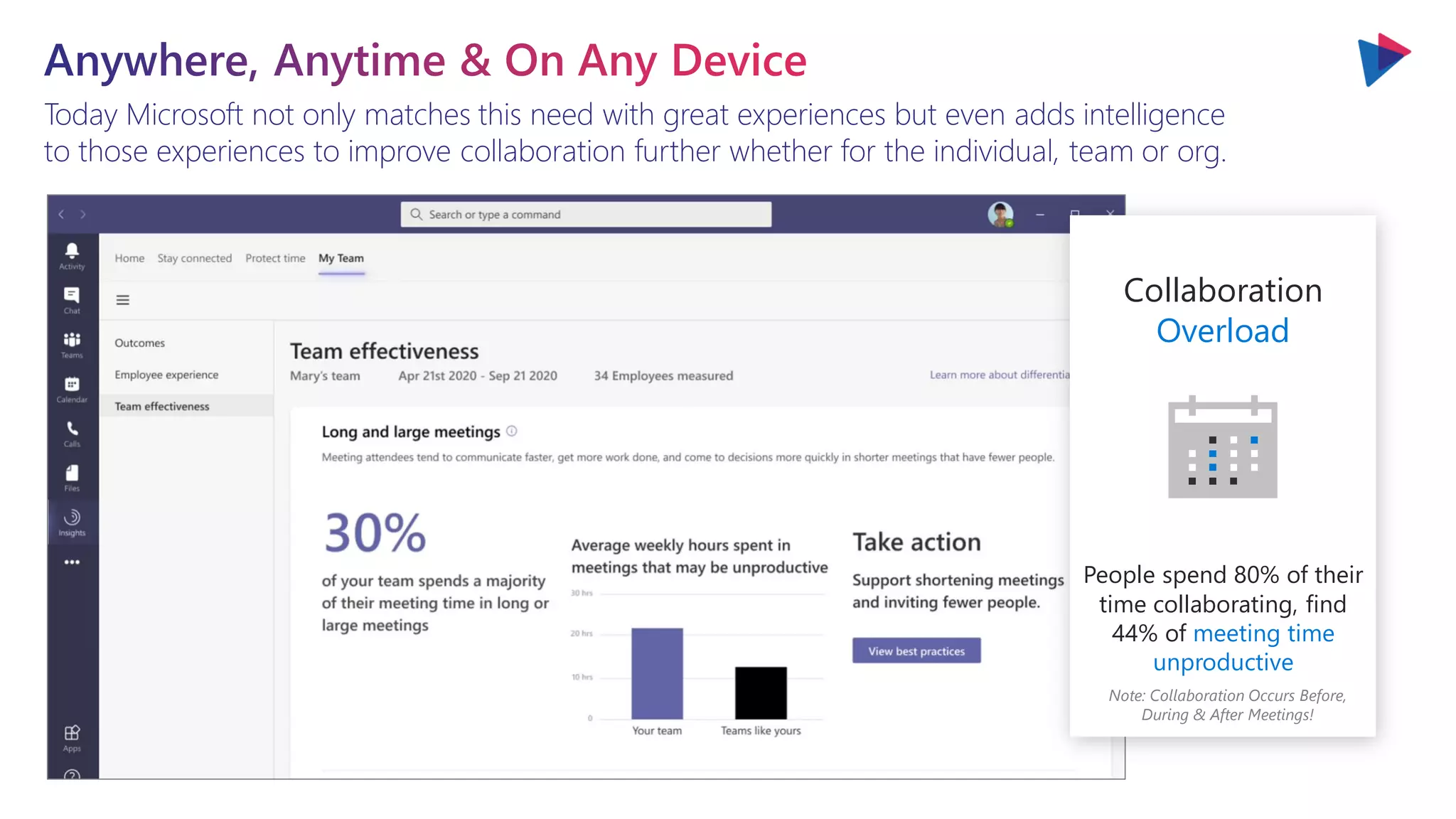 You will love the way we work. Together. ™
Today Microsoft not only matches this need with great experiences but even adds intelligence
to those experiences to improve collaboration further whether for the individual, team or org.
Collaboration
Overload
People spend 80% of their
time collaborating, find
44% of meeting time
unproductive
Note: Collaboration Occurs Before,
During & After Meetings!
 