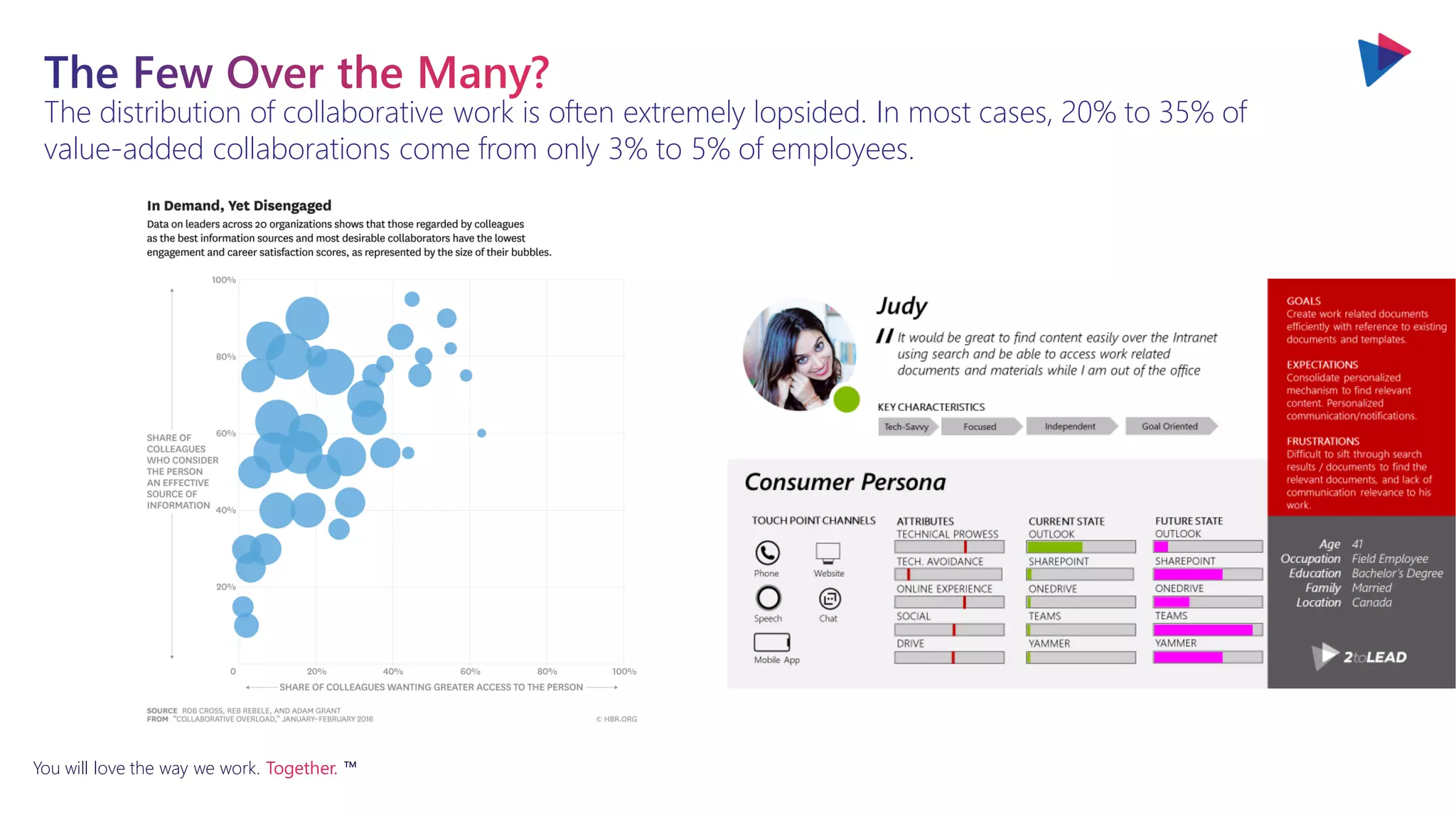 You will love the way we work. Together. ™
The distribution of collaborative work is often extremely lopsided. In most cases, 20% to 35% of
value-added collaborations come from only 3% to 5% of employees.
 