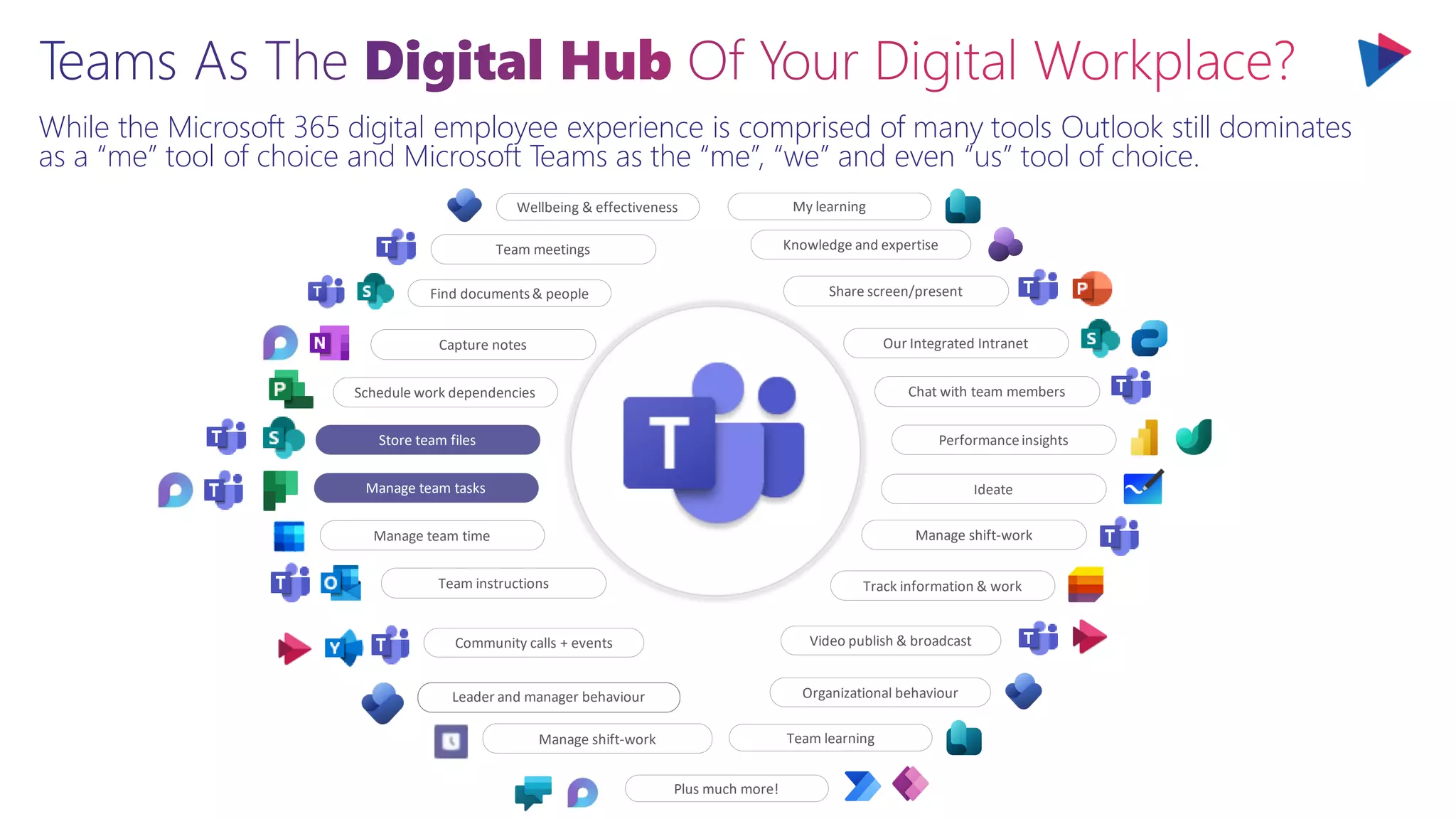While the Microsoft 365 digital employee experience is comprised of many tools Outlook still dominates
as a “me” tool of choice and Microsoft Teams as the “me”, “we” and even “us” tool of choice.
Capture notes
Team meetings
Manage team time
Track information & work
Manage team tasks
Store team files
Schedule work dependencies
Team instructions
Share screen/present
Our Integrated Intranet
Chat with team members
Performanceinsights
Ideate
Manage shift-work
Community calls + events Video publish & broadcast
Organizational behaviour
Knowledge and expertise
Manage shift-work
Leader and manager behaviour
Find documents& people
Wellbeing & effectiveness My learning
Team learning
Plus much more!
 