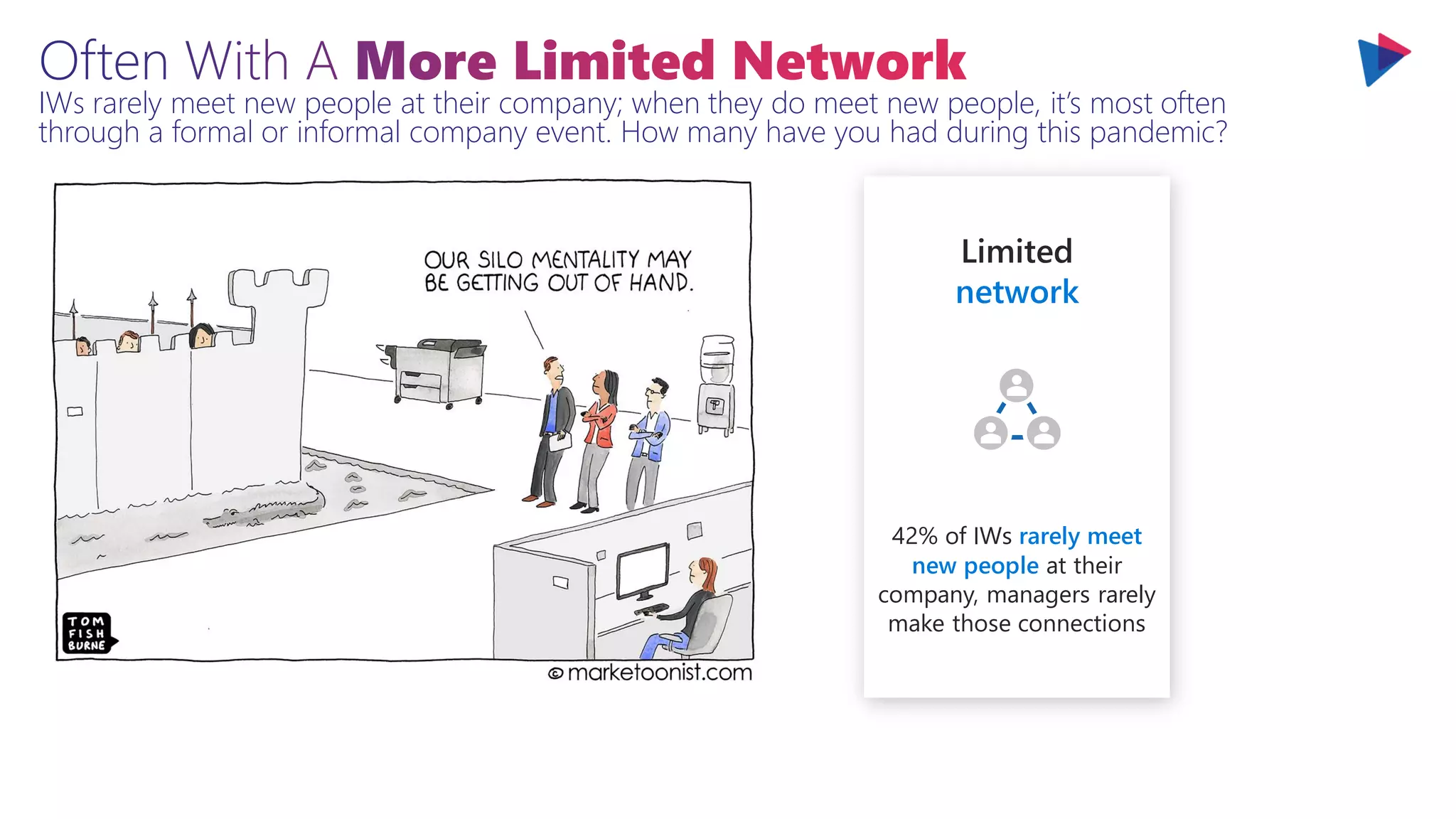 IWs rarely meet new people at their company; when they do meet new people, it’s most often
through a formal or informal company event. How many have you had during this pandemic?
Limited
network
42% of IWs rarely meet
new people at their
company, managers rarely
make those connections
 