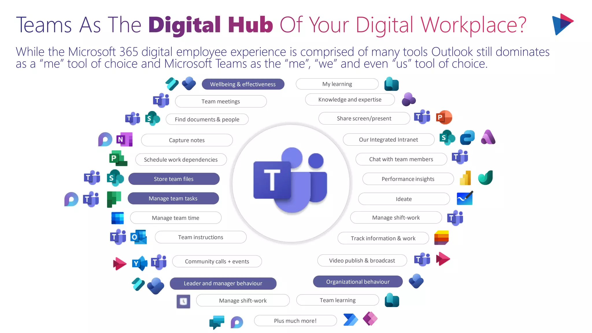 While the Microsoft 365 digital employee experience is comprised of many tools Outlook still dominates
as a “me” tool of choice and Microsoft Teams as the “me”, “we” and even “us” tool of choice.
Capture notes
Team meetings
Manage team time
Track information & work
Manage team tasks
Store team files
Schedule work dependencies
Team instructions
Share screen/present
Our Integrated Intranet
Chat with team members
Performanceinsights
Ideate
Manage shift-work
Community calls + events Video publish & broadcast
Organizational behaviour
Knowledge and expertise
Manage shift-work
Leader and manager behaviour
Find documents& people
Wellbeing & effectiveness My learning
Team learning
Plus much more!
 