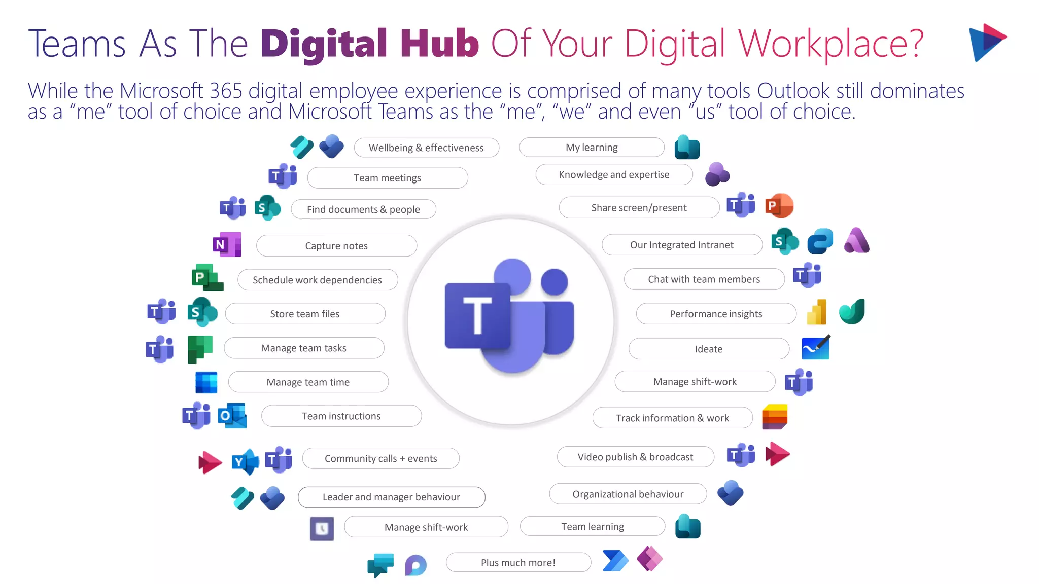 While the Microsoft 365 digital employee experience is comprised of many tools Outlook still dominates
as a “me” tool of choice and Microsoft Teams as the “me”, “we” and even “us” tool of choice.
Capture notes
Team meetings
Manage team time
Track information & work
Manage team tasks
Store team files
Schedule work dependencies
Team instructions
Share screen/present
Our Integrated Intranet
Chat with team members
Performanceinsights
Ideate
Manage shift-work
Community calls + events Video publish & broadcast
Organizational behaviour
Knowledge and expertise
Manage shift-work
Leader and manager behaviour
Find documents& people
Wellbeing & effectiveness My learning
Team learning
Plus much more!
 
