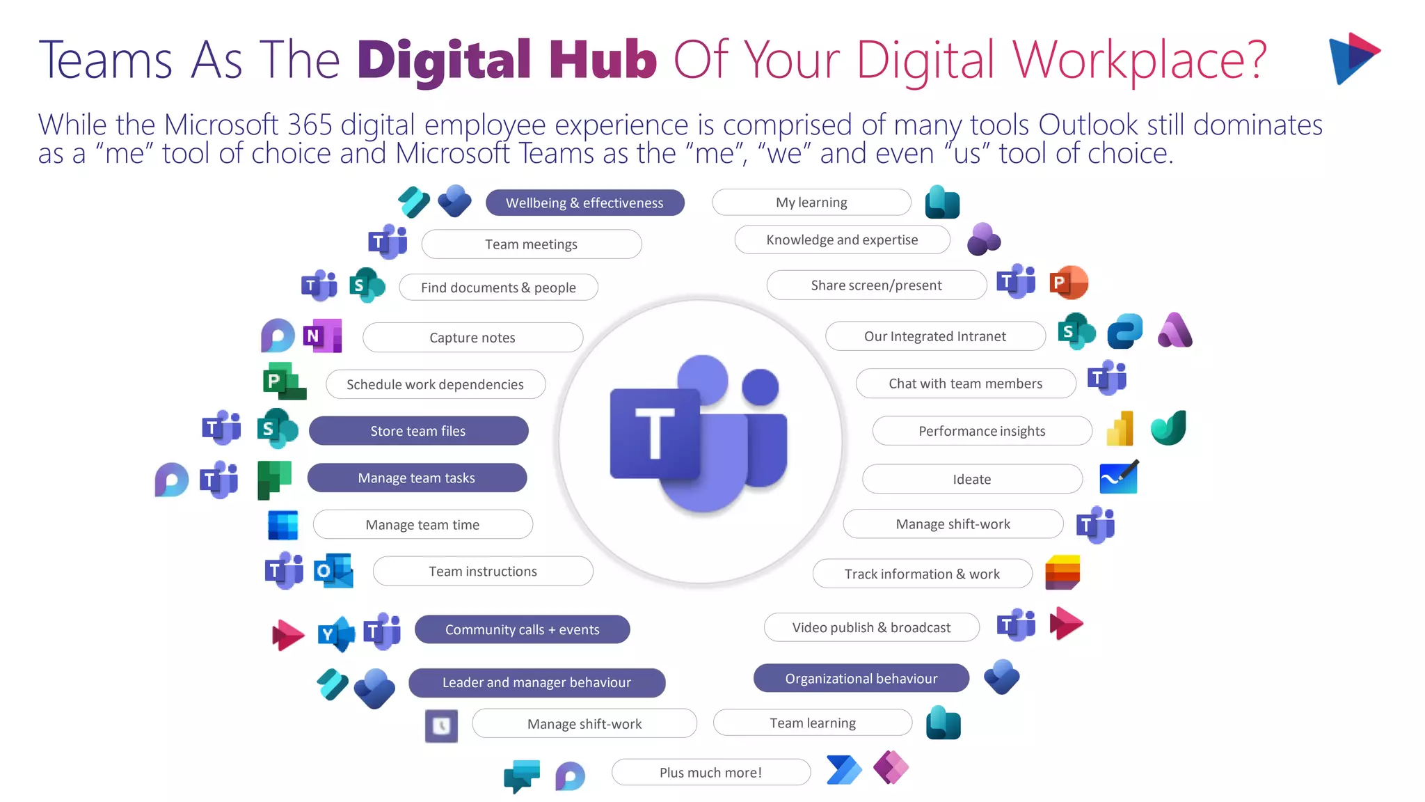 While the Microsoft 365 digital employee experience is comprised of many tools Outlook still dominates
as a “me” tool of choice and Microsoft Teams as the “me”, “we” and even “us” tool of choice.
Capture notes
Team meetings
Manage team time
Track information & work
Manage team tasks
Store team files
Schedule work dependencies
Team instructions
Share screen/present
Our Integrated Intranet
Chat with team members
Performanceinsights
Ideate
Manage shift-work
Community calls + events Video publish & broadcast
Organizational behaviour
Knowledge and expertise
Manage shift-work
Leader and manager behaviour
Find documents& people
Wellbeing & effectiveness My learning
Team learning
Plus much more!
 