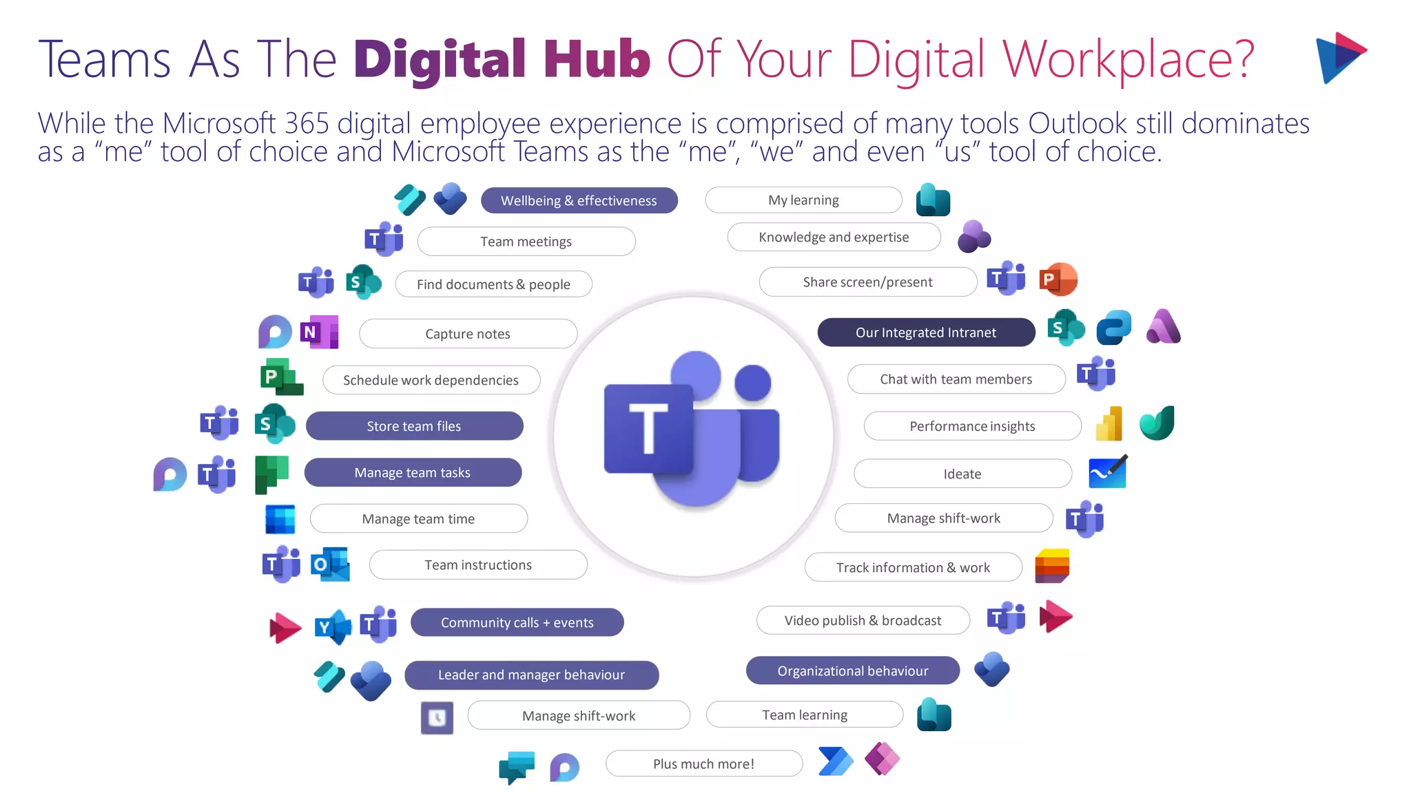 While the Microsoft 365 digital employee experience is comprised of many tools Outlook still dominates
as a “me” tool of choice and Microsoft Teams as the “me”, “we” and even “us” tool of choice.
Capture notes
Team meetings
Manage team time
Track information & work
Manage team tasks
Store team files
Schedule work dependencies
Team instructions
Share screen/present
Our Integrated Intranet
Chat with team members
Performanceinsights
Ideate
Manage shift-work
Community calls + events Video publish & broadcast
Organizational behaviour
Knowledge and expertise
Manage shift-work
Leader and manager behaviour
Find documents& people
Wellbeing & effectiveness My learning
Team learning
Plus much more!
 