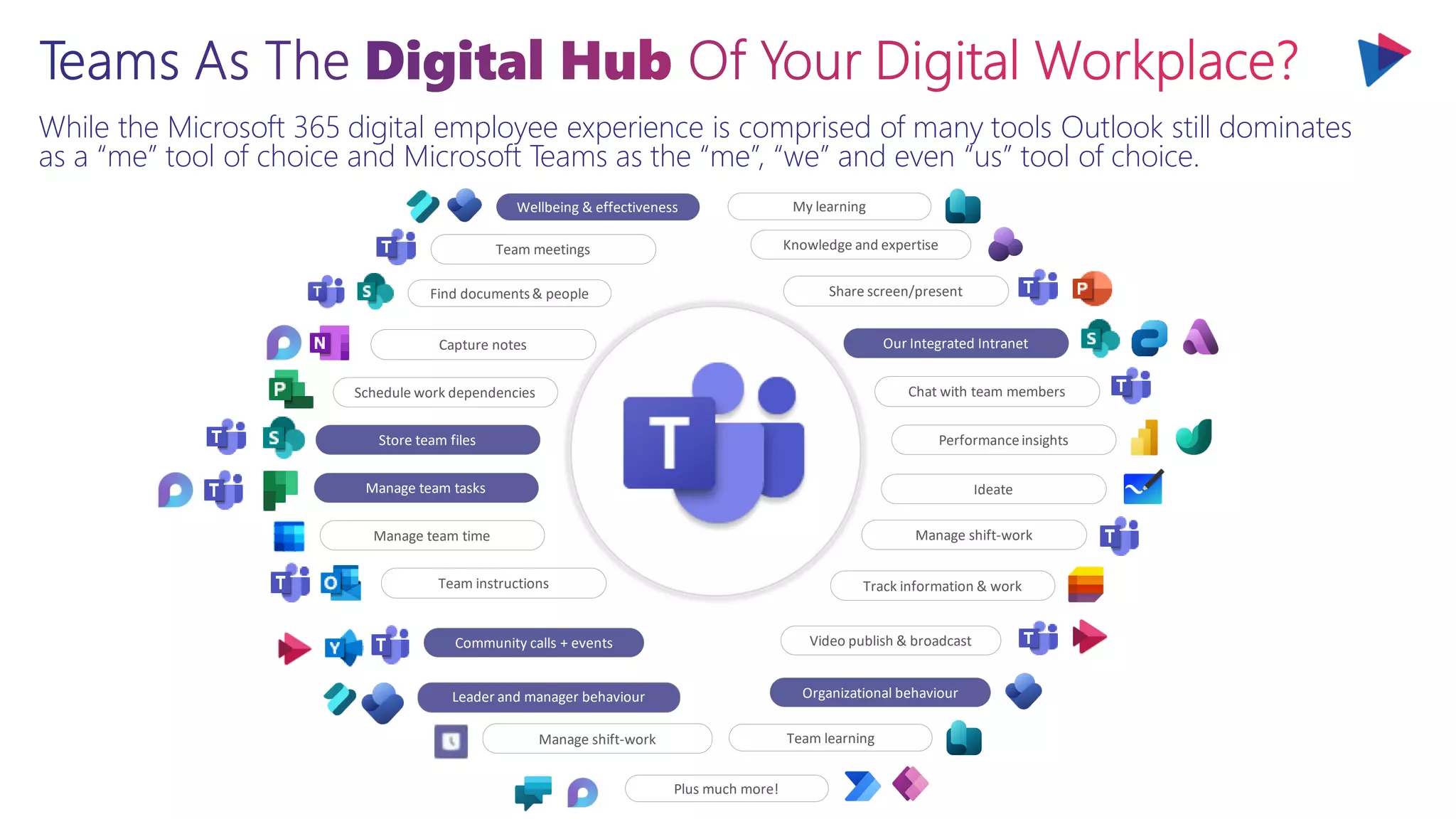 While the Microsoft 365 digital employee experience is comprised of many tools Outlook still dominates
as a “me” tool of choice and Microsoft Teams as the “me”, “we” and even “us” tool of choice.
Capture notes
Team meetings
Manage team time
Track information & work
Manage team tasks
Store team files
Schedule work dependencies
Team instructions
Share screen/present
Our Integrated Intranet
Chat with team members
Performanceinsights
Ideate
Manage shift-work
Community calls + events Video publish & broadcast
Organizational behaviour
Knowledge and expertise
Manage shift-work
Leader and manager behaviour
Find documents& people
Wellbeing & effectiveness My learning
Team learning
Plus much more!
 