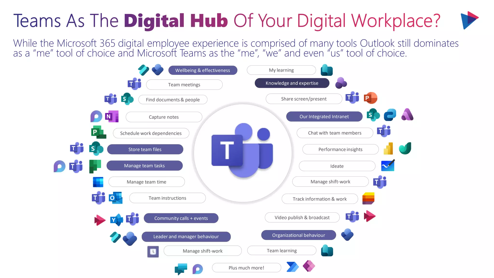While the Microsoft 365 digital employee experience is comprised of many tools Outlook still dominates
as a “me” tool of choice and Microsoft Teams as the “me”, “we” and even “us” tool of choice.
Capture notes
Team meetings
Manage team time
Track information & work
Manage team tasks
Store team files
Schedule work dependencies
Team instructions
Share screen/present
Our Integrated Intranet
Chat with team members
Performanceinsights
Ideate
Manage shift-work
Community calls + events Video publish & broadcast
Organizational behaviour
Knowledge and expertise
Manage shift-work
Leader and manager behaviour
Find documents& people
Wellbeing & effectiveness My learning
Team learning
Plus much more!
 