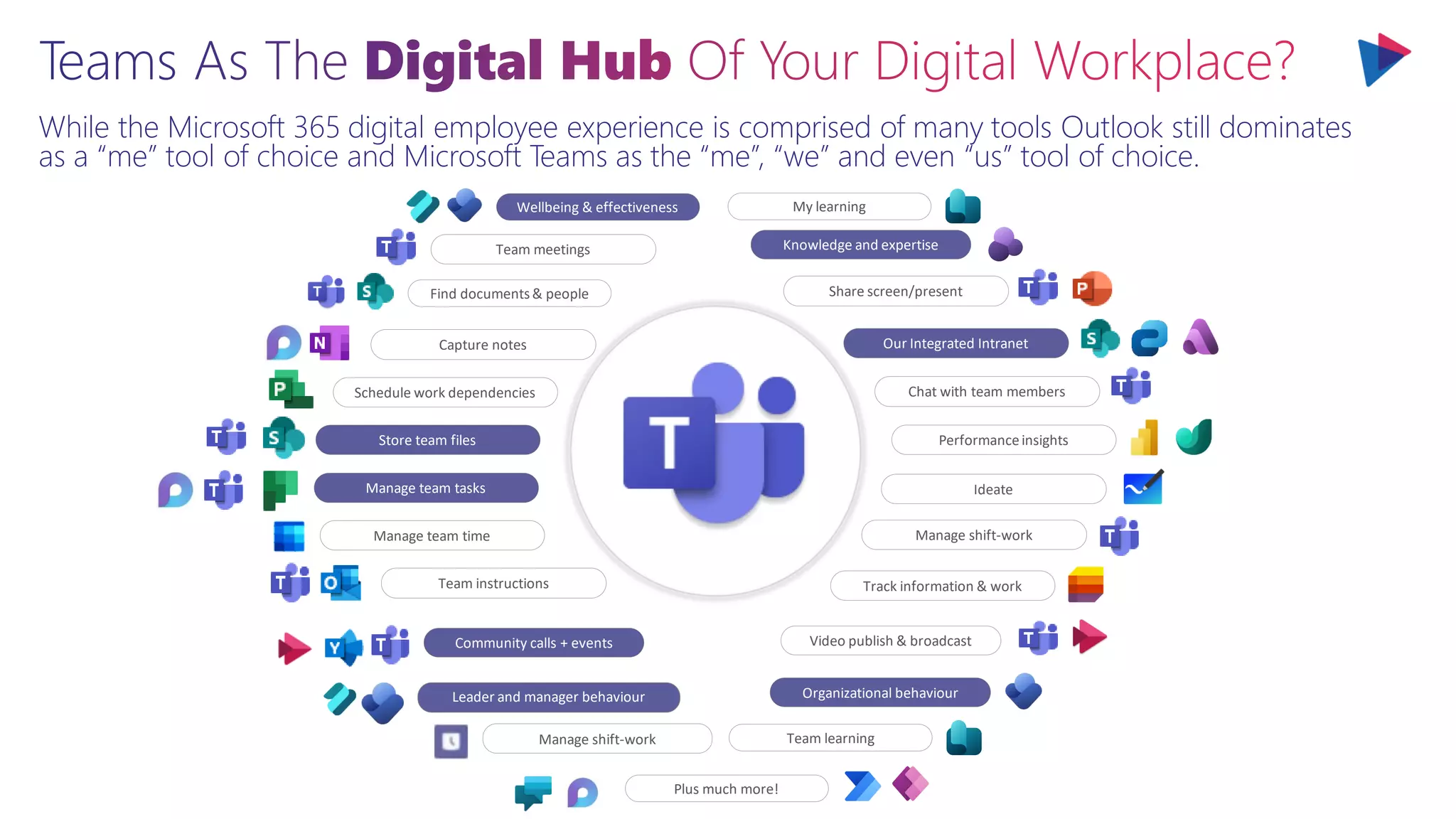 While the Microsoft 365 digital employee experience is comprised of many tools Outlook still dominates
as a “me” tool of choice and Microsoft Teams as the “me”, “we” and even “us” tool of choice.
Capture notes
Team meetings
Manage team time
Track information & work
Manage team tasks
Store team files
Schedule work dependencies
Team instructions
Share screen/present
Our Integrated Intranet
Chat with team members
Performanceinsights
Ideate
Manage shift-work
Community calls + events Video publish & broadcast
Organizational behaviour
Knowledge and expertise
Manage shift-work
Leader and manager behaviour
Find documents& people
Wellbeing & effectiveness My learning
Team learning
Plus much more!
 