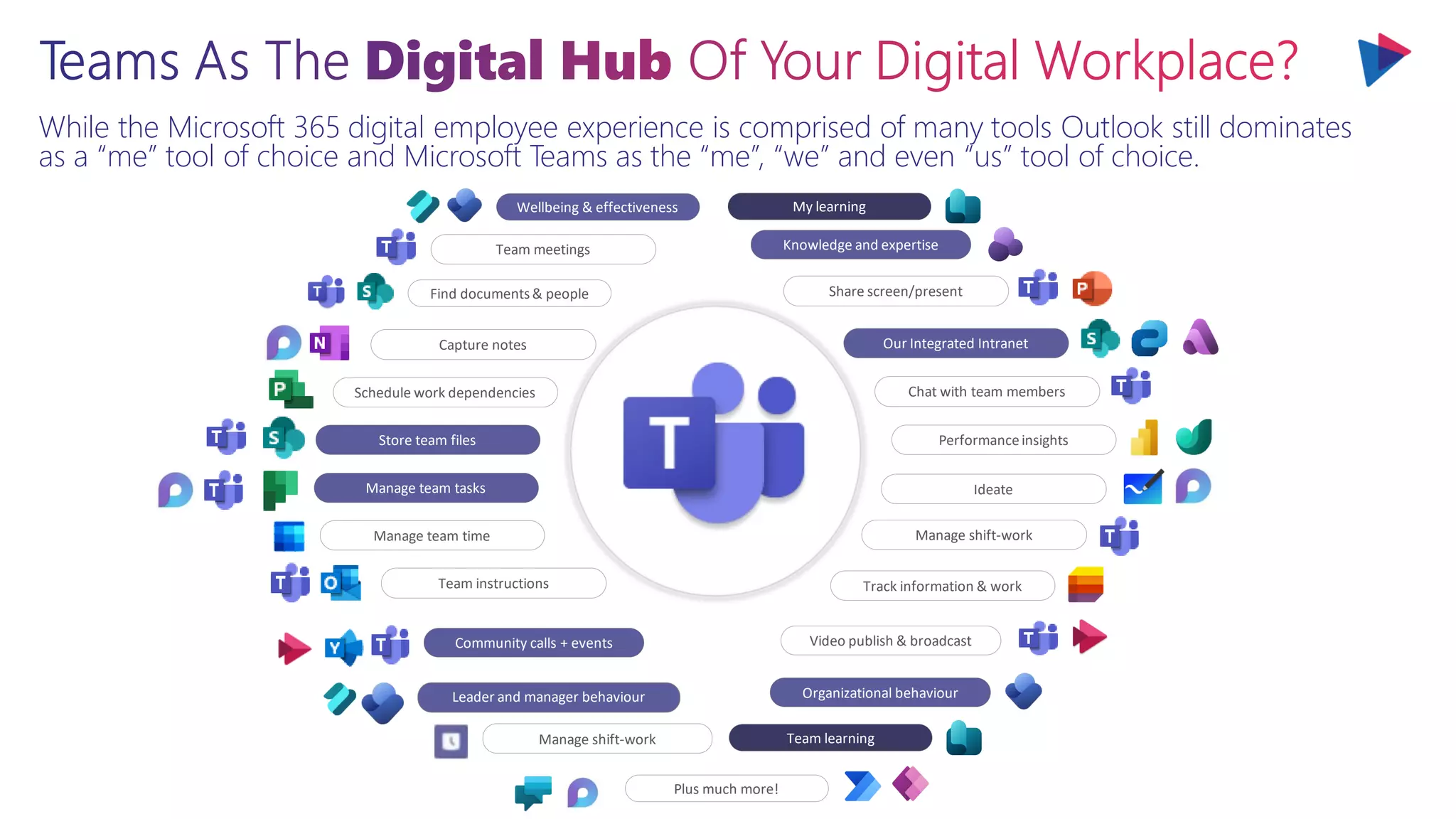 While the Microsoft 365 digital employee experience is comprised of many tools Outlook still dominates
as a “me” tool of choice and Microsoft Teams as the “me”, “we” and even “us” tool of choice.
Capture notes
Team meetings
Manage team time
Track information & work
Manage team tasks
Store team files
Schedule work dependencies
Team instructions
Share screen/present
Our Integrated Intranet
Chat with team members
Performanceinsights
Ideate
Manage shift-work
Community calls + events Video publish & broadcast
Organizational behaviour
Knowledge and expertise
Manage shift-work
Leader and manager behaviour
Find documents& people
Wellbeing & effectiveness My learning
Team learning
Plus much more!
 