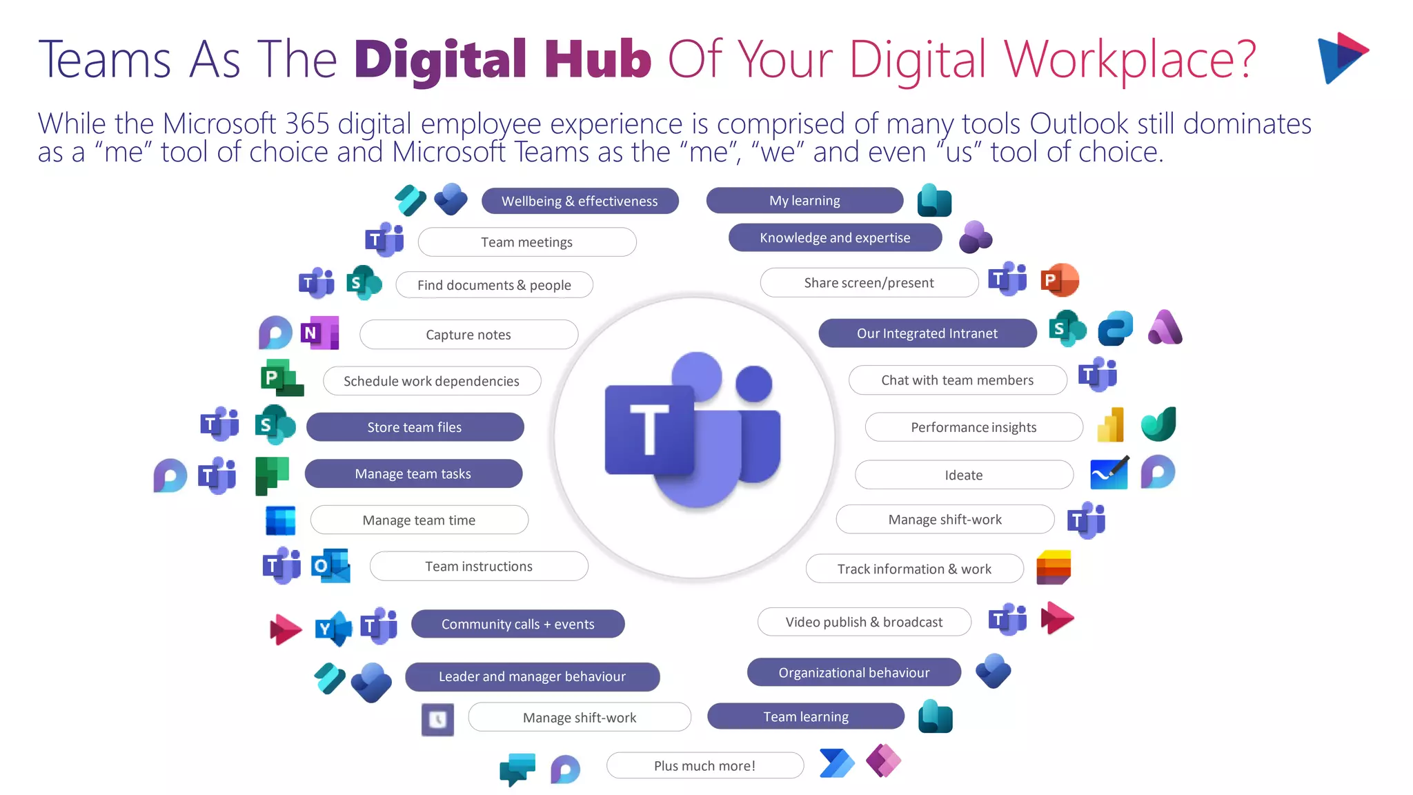 While the Microsoft 365 digital employee experience is comprised of many tools Outlook still dominates
as a “me” tool of choice and Microsoft Teams as the “me”, “we” and even “us” tool of choice.
Capture notes
Team meetings
Manage team time
Track information & work
Manage team tasks
Store team files
Schedule work dependencies
Team instructions
Share screen/present
Our Integrated Intranet
Chat with team members
Performanceinsights
Ideate
Manage shift-work
Community calls + events Video publish & broadcast
Organizational behaviour
Knowledge and expertise
Manage shift-work
Leader and manager behaviour
Find documents& people
Wellbeing & effectiveness My learning
Team learning
Plus much more!
 