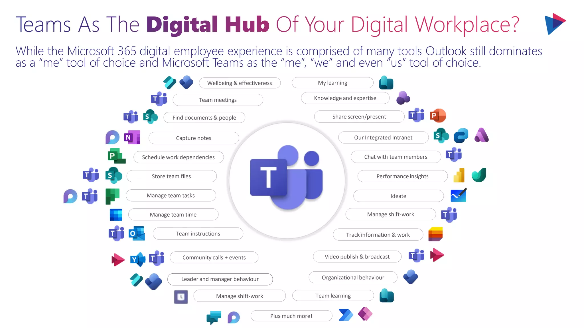 While the Microsoft 365 digital employee experience is comprised of many tools Outlook still dominates
as a “me” tool of choice and Microsoft Teams as the “me”, “we” and even “us” tool of choice.
Capture notes
Team meetings
Manage team time
Track information & work
Manage team tasks
Store team files
Schedule work dependencies
Team instructions
Share screen/present
Our Integrated Intranet
Chat with team members
Performanceinsights
Ideate
Manage shift-work
Community calls + events Video publish & broadcast
Organizational behaviour
Knowledge and expertise
Manage shift-work
Leader and manager behaviour
Find documents& people
Wellbeing & effectiveness My learning
Team learning
Plus much more!
 