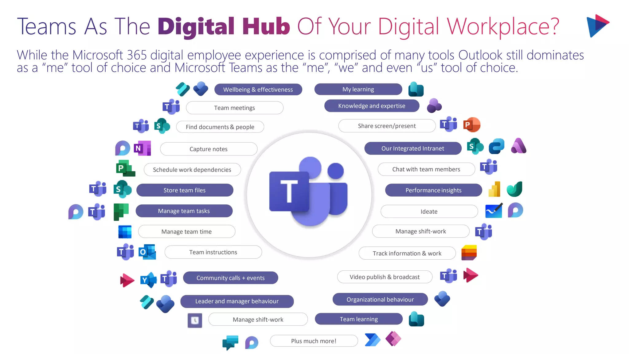 While the Microsoft 365 digital employee experience is comprised of many tools Outlook still dominates
as a “me” tool of choice and Microsoft Teams as the “me”, “we” and even “us” tool of choice.
Capture notes
Team meetings
Manage team time
Track information & work
Manage team tasks
Store team files
Schedule work dependencies
Team instructions
Share screen/present
Our Integrated Intranet
Chat with team members
Performanceinsights
Ideate
Manage shift-work
Community calls + events Video publish & broadcast
Organizational behaviour
Knowledge and expertise
Manage shift-work
Leader and manager behaviour
Find documents& people
Wellbeing & effectiveness My learning
Team learning
Plus much more!
 