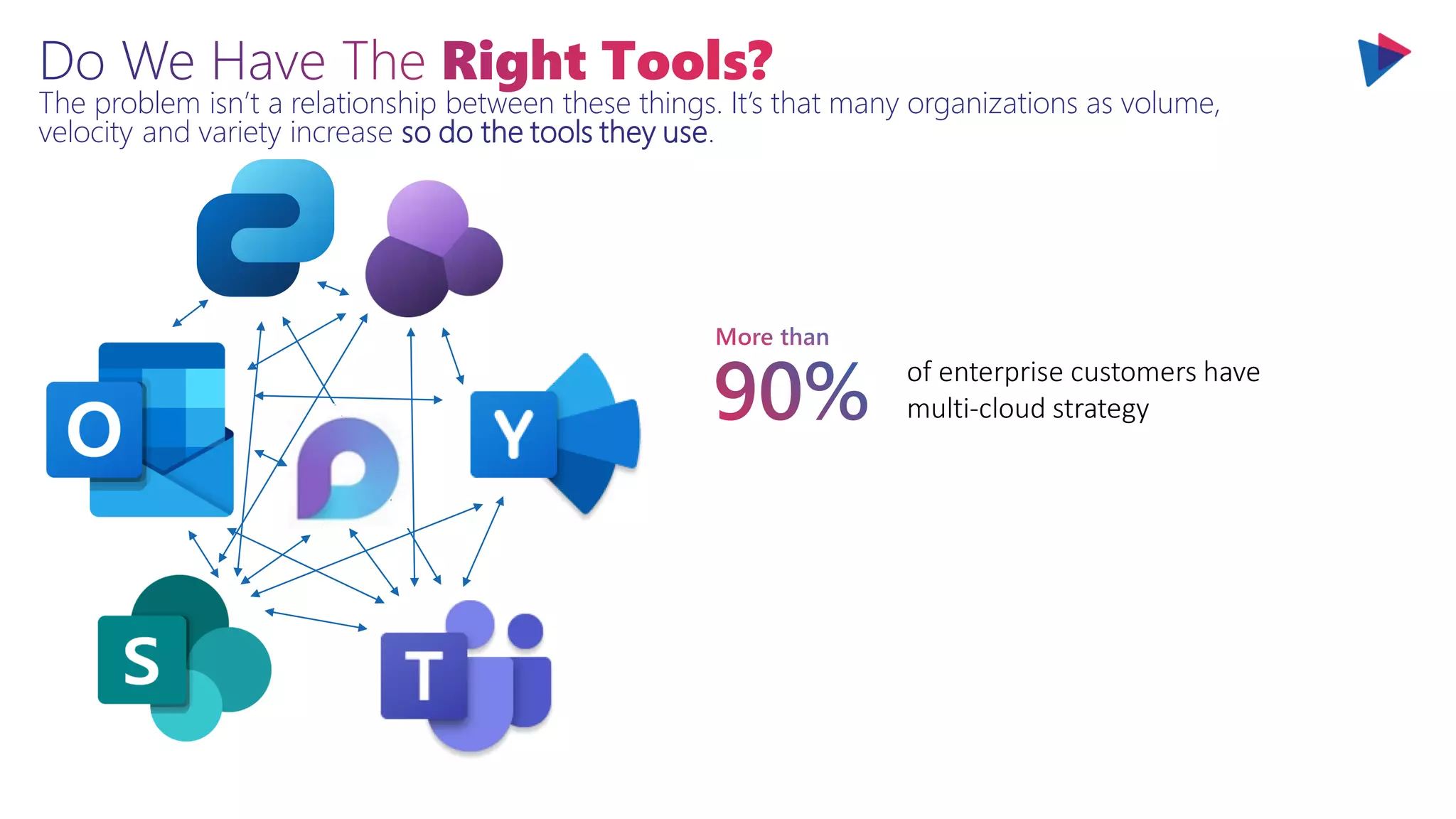 The problem isn’t a relationship between these things. It’s that many organizations as volume,
velocity and variety increase so do the tools they use.
 