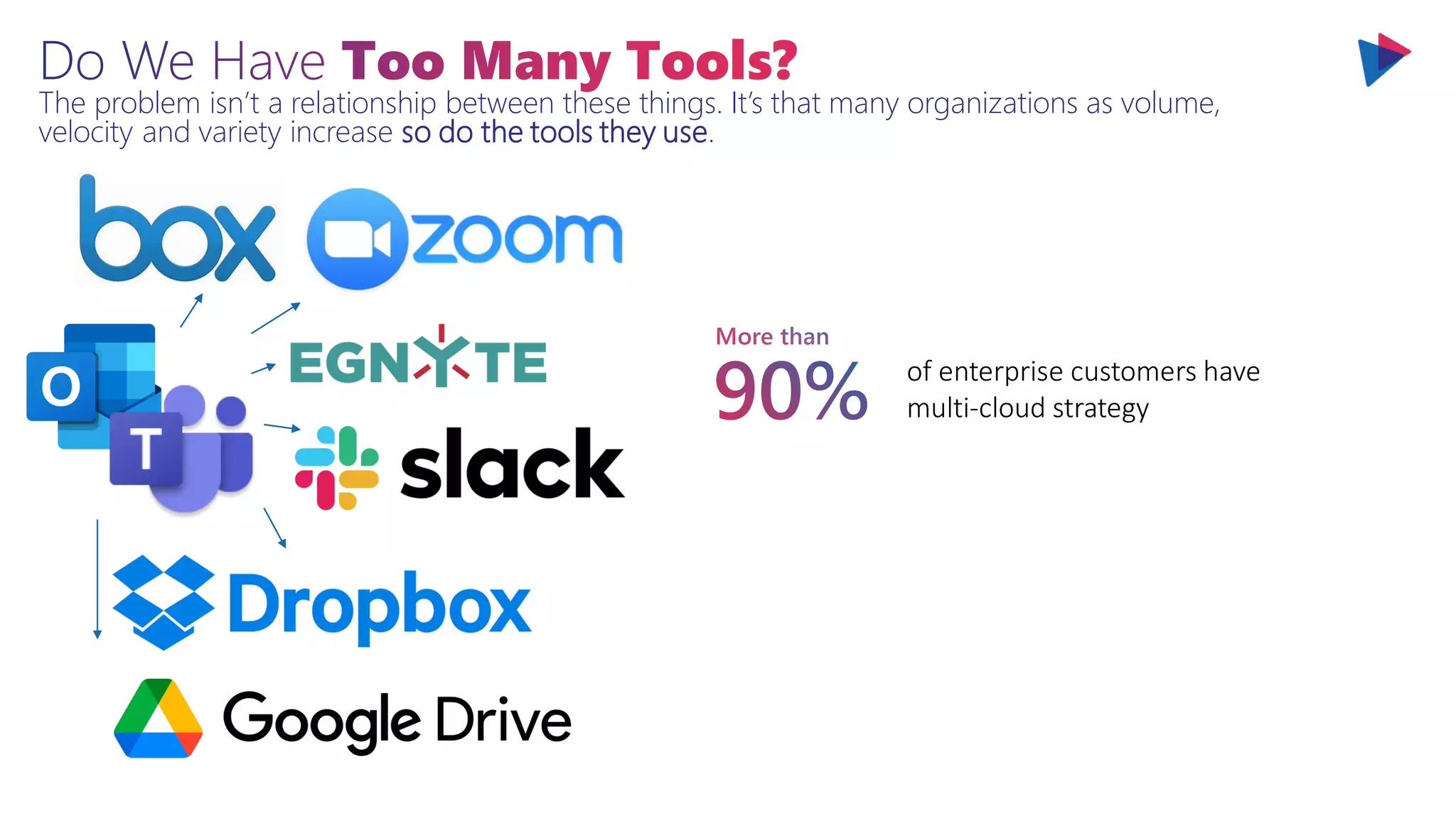 The problem isn’t a relationship between these things. It’s that many organizations as volume,
velocity and variety increase so do the tools they use.
 