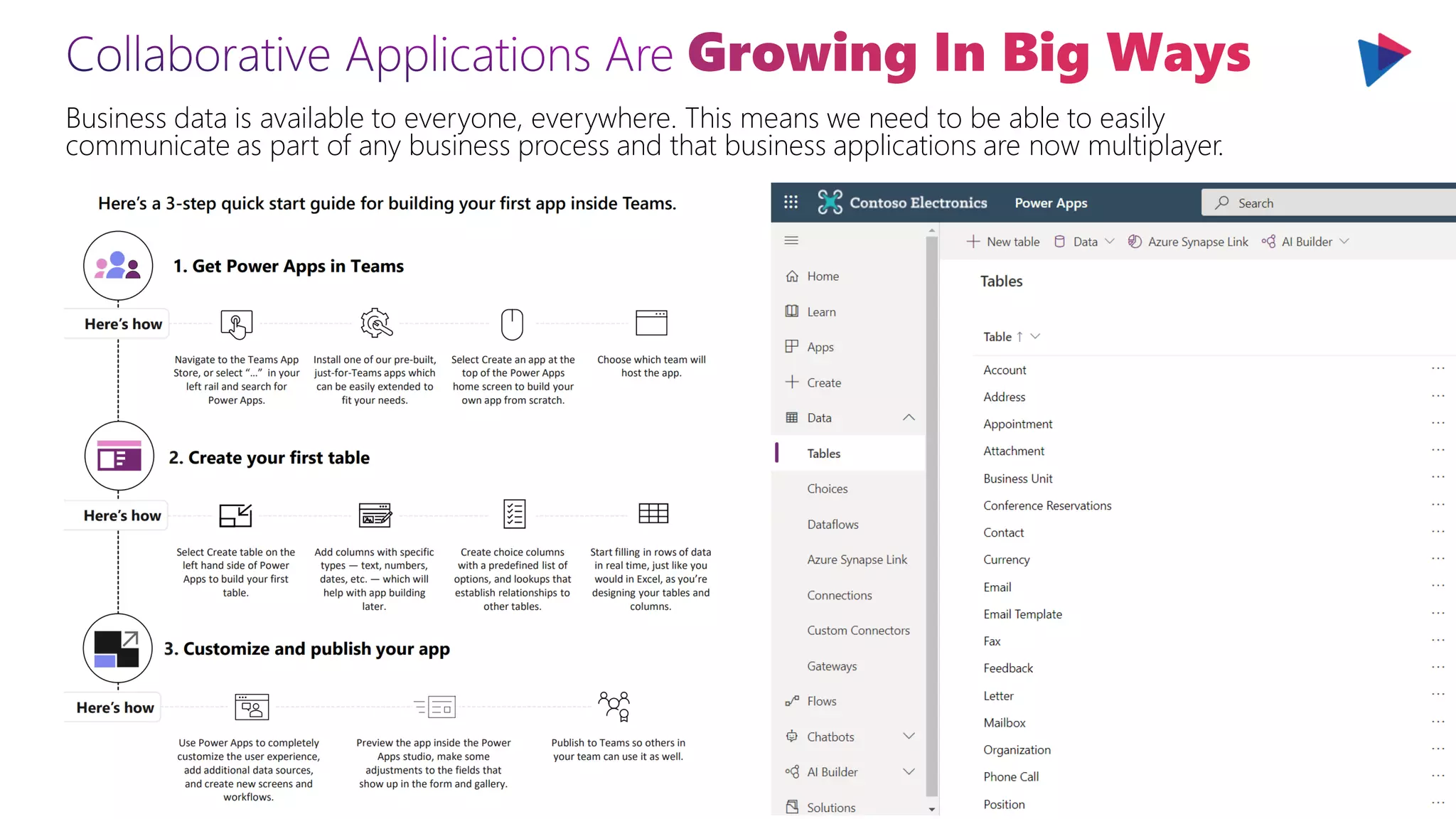 Business data is available to everyone, everywhere. This means we need to be able to easily
communicate as part of any business process and that business applications are now multiplayer.
 