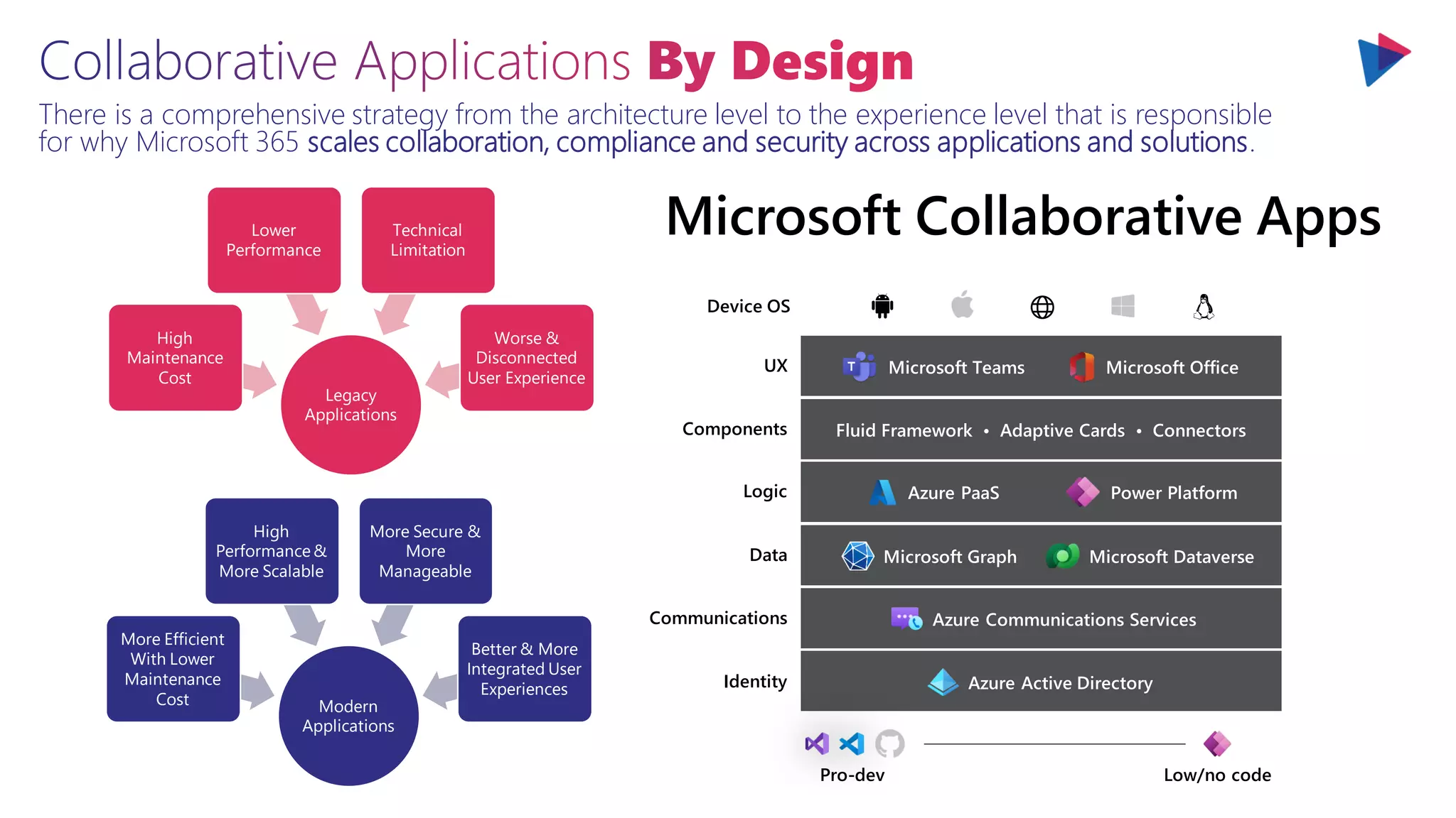 There is a comprehensive strategy from the architecture level to the experience level that is responsible
for why Microsoft 365 scales collaboration, compliance and security across applications and solutions.
Microsoft Collaborative Apps
Device OS
UX Microsoft Teams Microsoft Office
Components Fluid Framework • Adaptive Cards • Connectors
Logic Azure PaaS Power Platform
Data Microsoft Graph Microsoft Dataverse
Communications Azure Communications Services
Identity Azure Active Directory
Pro-dev Low/no code
Legacy
Applications
High
Maintenance
Cost
Lower
Performance
Technical
Limitation
Worse &
Disconnected
User Experience
Modern
Applications
More Efficient
With Lower
Maintenance
Cost
High
Performance &
More Scalable
More Secure &
More
Manageable
Better & More
Integrated User
Experiences
 