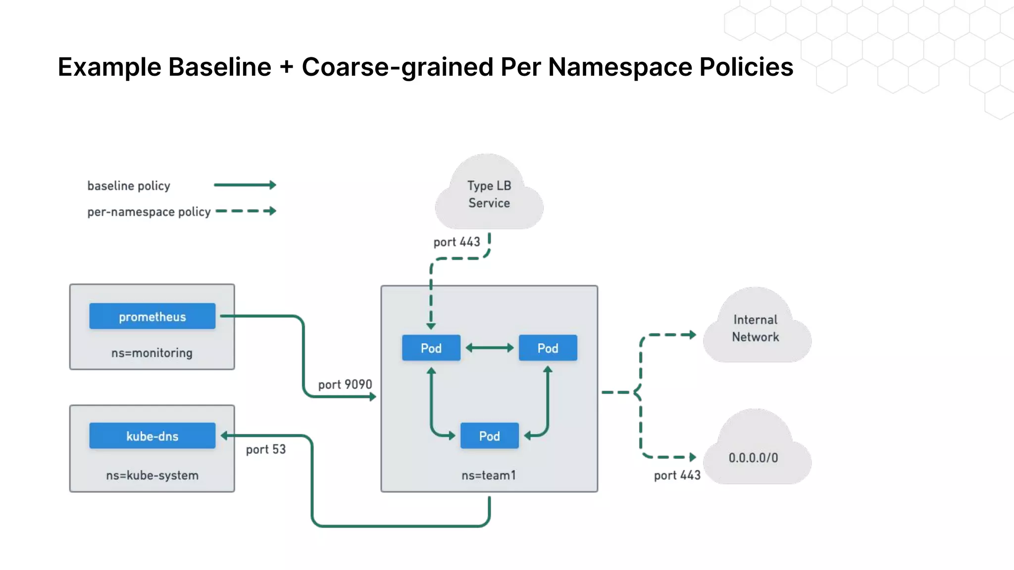 Enhancing Network and Runtime Security with Cilium and Tetragon by ...