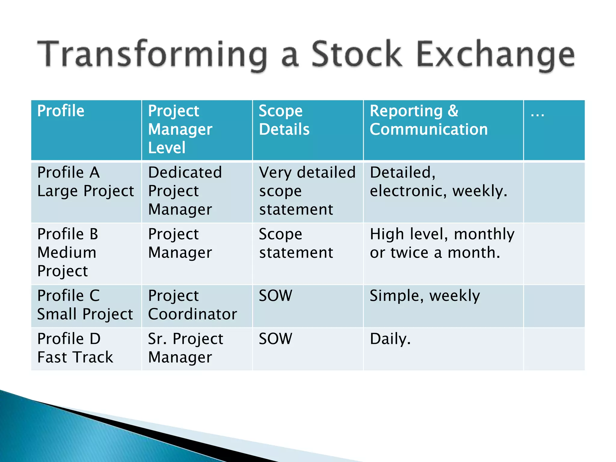 Profile Project
Manager
Level
Scope
Details
Reporting &
Communication
…
Profile A
Large Project
Dedicated
Project
Manager
Very detailed
scope
statement
Detailed,
electronic, weekly.
Profile B
Medium
Project
Project
Manager
Scope
statement
High level, monthly
or twice a month.
Profile C
Small Project
Project
Coordinator
SOW Simple, weekly
Profile D
Fast Track
Sr. Project
Manager
SOW Daily.
 