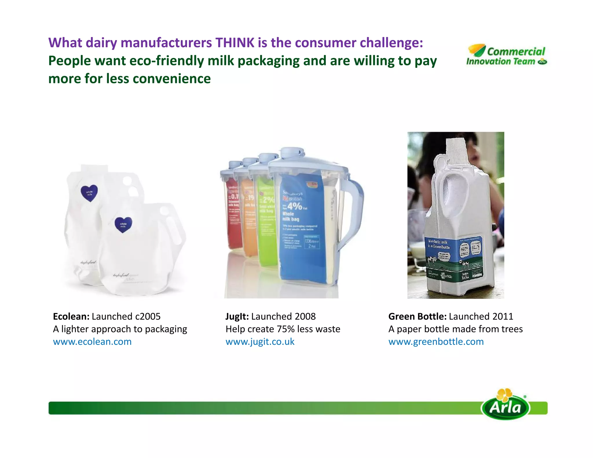 What dairy manufacturers THINK is the consumer challenge:
People want eco-friendly milk packaging and are willing to pay
more for less convenience
Green Bottle: Launched 2011
A paper bottle made from trees
www.greenbottle.com
JugIt: Launched 2008
Help create 75% less waste
www.jugit.co.uk
Ecolean: Launched c2005
A lighter approach to packaging
www.ecolean.com
 