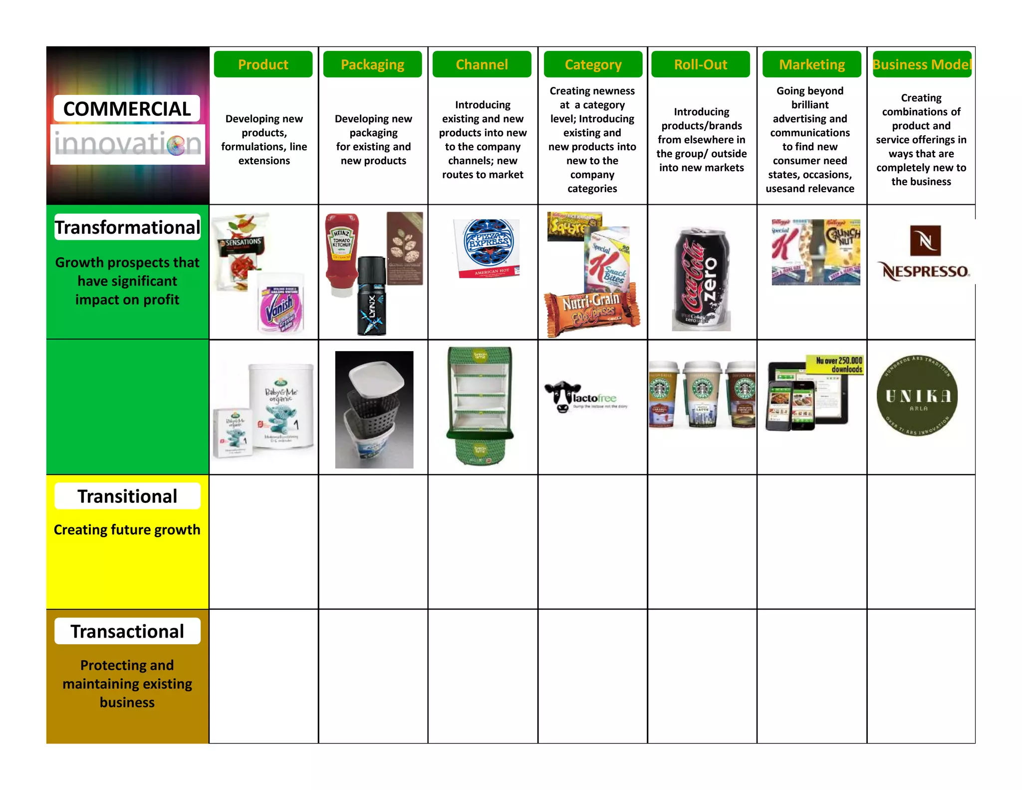 Developing new
products,
formulations, line
extensions
Transformational
ChannelPackagingProduct
Developing new
packaging
for existing and
new products
Introducing
existing and new
products into new
to the company
channels; new
routes to market
Growth prospects that
have significant
impact on profit
MarketingRoll-OutCategory Business Model
Creating
combinations of
product and
service offerings in
ways that are
completely new to
the business
Creating newness
at a category
level; Introducing
existing and
new products into
new to the
company
categories
Introducing
products/brands
from elsewhere in
the group/ outside
into new markets
Going beyond
brilliant
advertising and
communications
to find new
consumer need
states, occasions,
usesand relevance
COMMERCIAL
30 April 2013 4
Transitional
Transactional
Creating future growth
Protecting and
maintaining existing
business
 